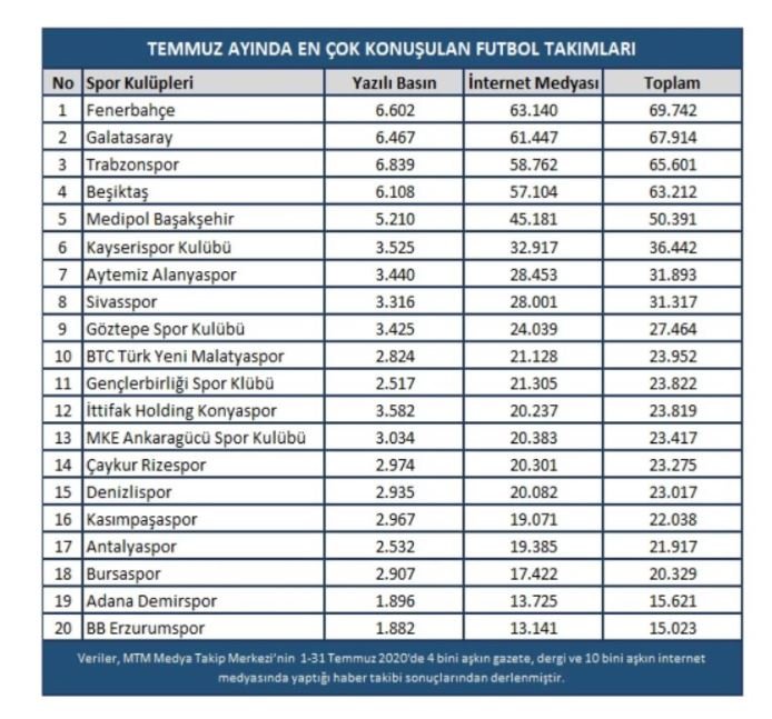 Temmuzda en çok konuşulan futbol kulübü Temmuzda en çok konuşulan futbol kulübü