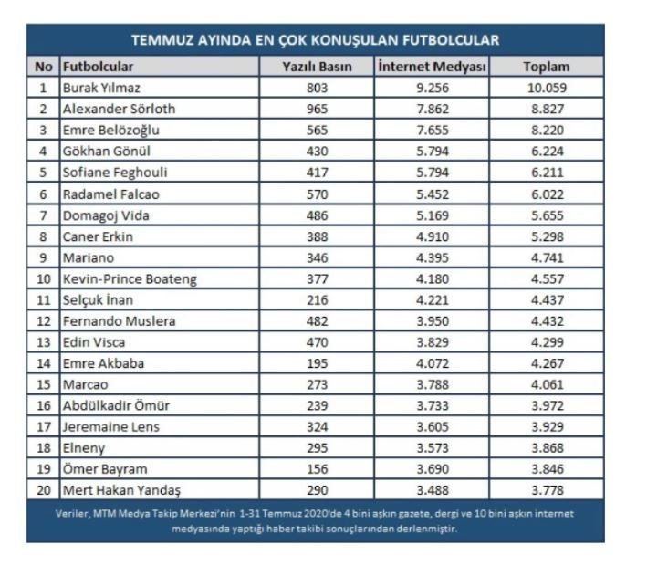 Temmuzda en çok konuşulan futbolcular Temmuzda en çok konuşulan futbolcular