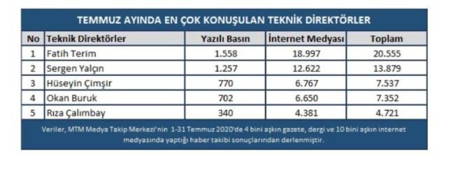 Temmuzda en çok konuşulan teknik direktörler Temmuzda en çok konuşulan teknik direktörler