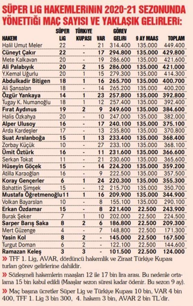 Hakemler ne kadar kazanıyor Hakemler ne kadar kazanıyor